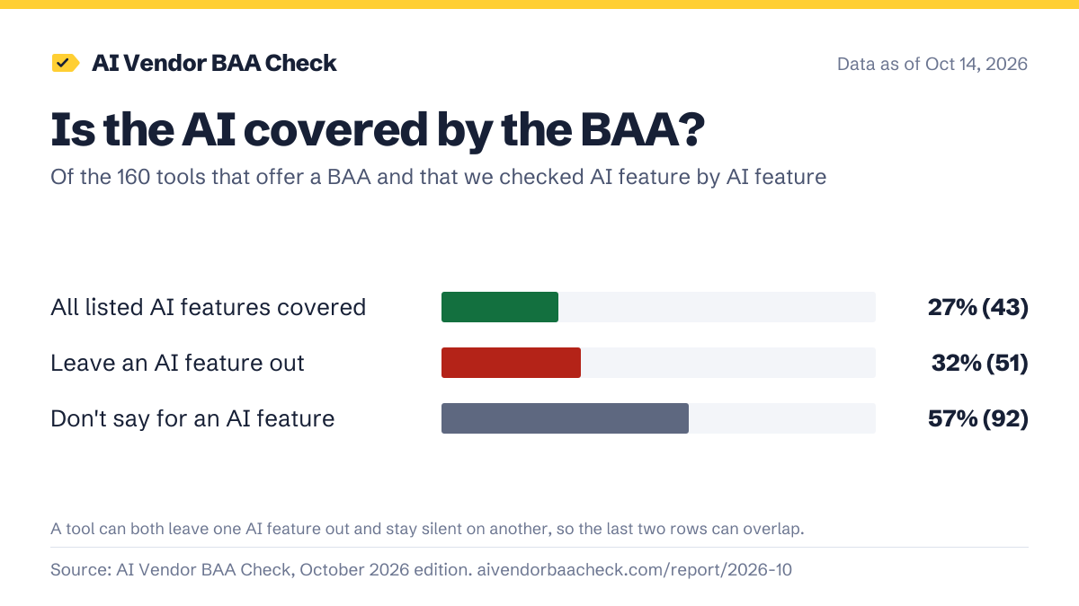 Bar chart: of 160 AI tools that offer a HIPAA BAA, 43 (27%) state all listed AI features are covered, 51 (32%) leave at least one AI feature fully or partly outside the BAA, and 92 (57%) don't say for at least one AI feature.