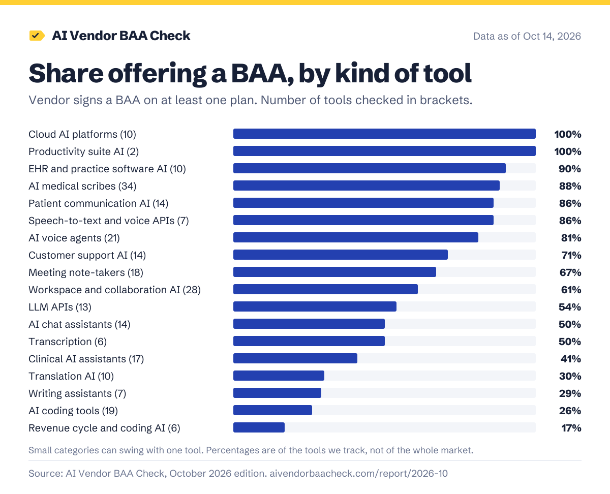 Bar chart of the share of AI tools offering a HIPAA BAA by category: Cloud AI platforms 100% of 10; Productivity suite AI 100% of 2; EHR and practice software AI 90% of 10; AI medical scribes 88% of 34; Patient communication AI 86% of 14; Speech-to-text and voice APIs 86% of 7; AI voice agents 81% of 21; Customer support AI 71% of 14; Meeting note-takers 67% of 18; Workspace and collaboration AI 61% of 28; LLM APIs 54% of 13; AI chat assistants 50% of 14; Transcription 50% of 6; Clinical AI assistants 41% of 17; Translation AI 30% of 10; Writing assistants 29% of 7; AI coding tools 26% of 19; Revenue cycle and coding AI 17% of 6.