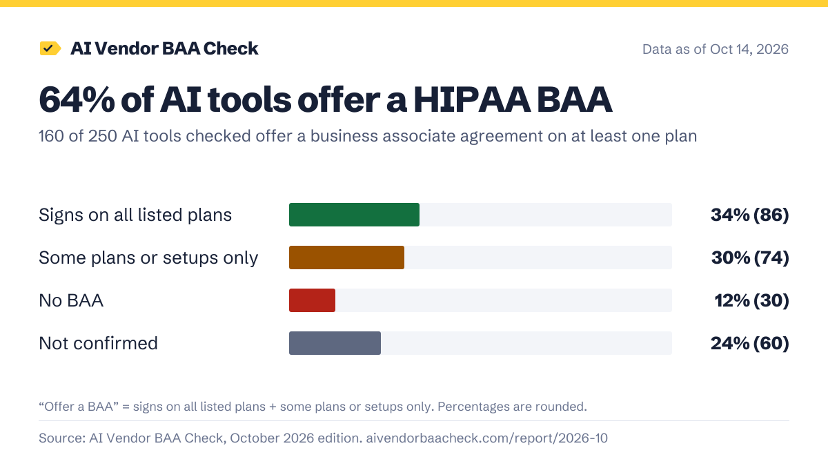 Bar chart: of 250 AI tools checked, 86 (34%) sign a HIPAA BAA on all listed plans, 74 (30%) only on some plans or setups, 30 (12%) don't sign one, and for 60 (24%) the vendor's pages don't say.