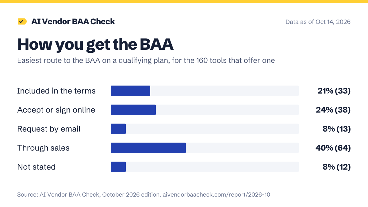 Bar chart of how AI vendors provide their HIPAA BAA: Included in the terms 21% (33); Accept or sign online 24% (38); Request by email 8% (13); Through sales 40% (64); Not stated 8% (12).