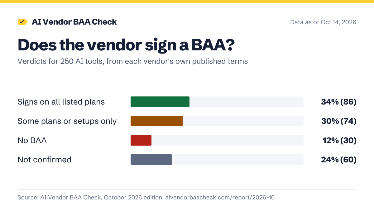 Bar chart: of 250 AI tools checked, 86 (34%) sign a HIPAA BAA on all listed plans, 74 (30%) only on some plans or setups, 30 (12%) don't sign one, and for 60 (24%) the vendor's pages don't say.